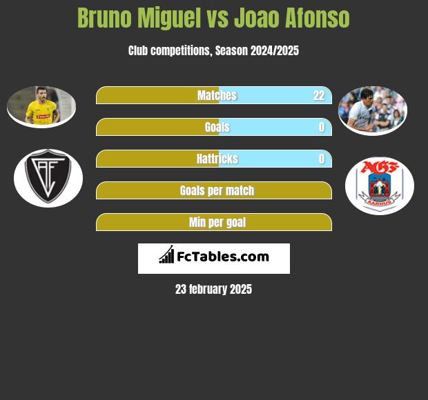 Bruno Miguel vs Joao Afonso h2h player stats