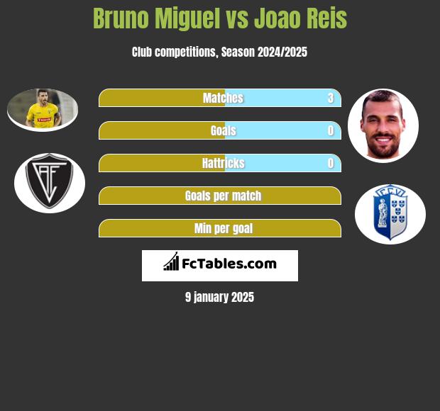 Bruno Miguel vs Joao Reis h2h player stats