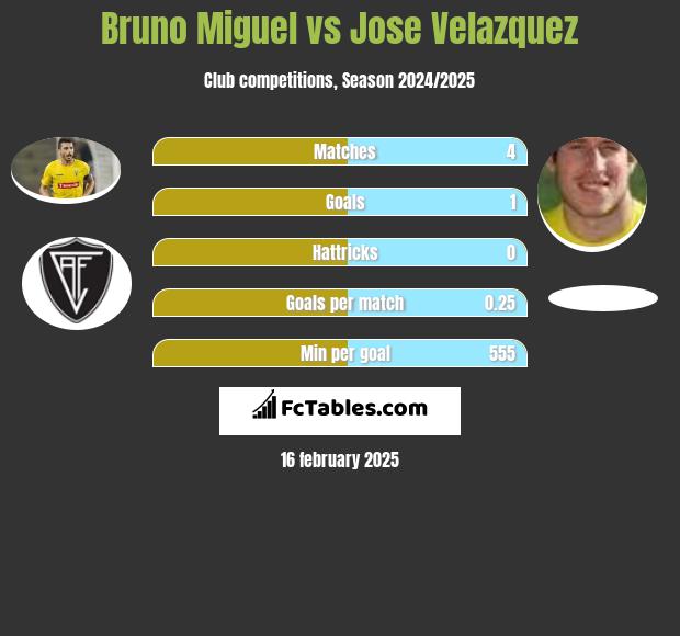 Bruno Miguel vs Jose Velazquez h2h player stats