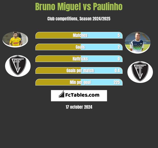 Bruno Miguel vs Paulinho h2h player stats