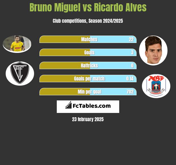 Bruno Miguel vs Ricardo Alves h2h player stats