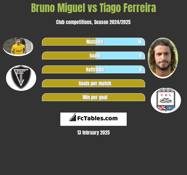 Bruno Miguel vs Tiago Ferreira h2h player stats