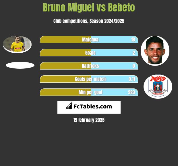 Bruno Miguel vs Bebeto h2h player stats