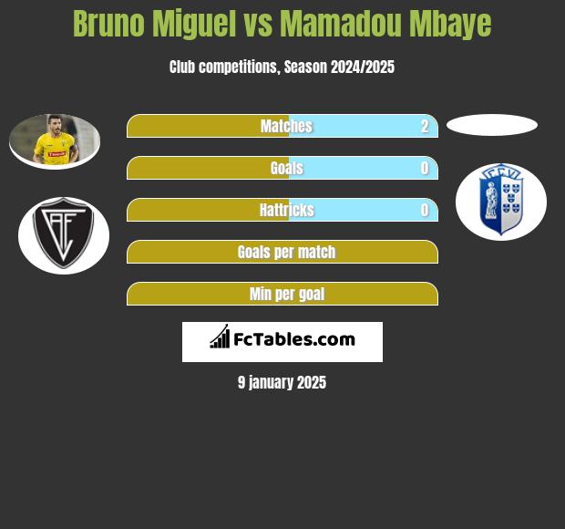 Bruno Miguel vs Mamadou Mbaye h2h player stats