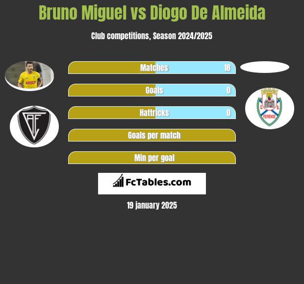 Bruno Miguel vs Diogo De Almeida h2h player stats