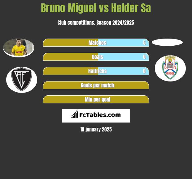 Bruno Miguel vs Helder Sa h2h player stats