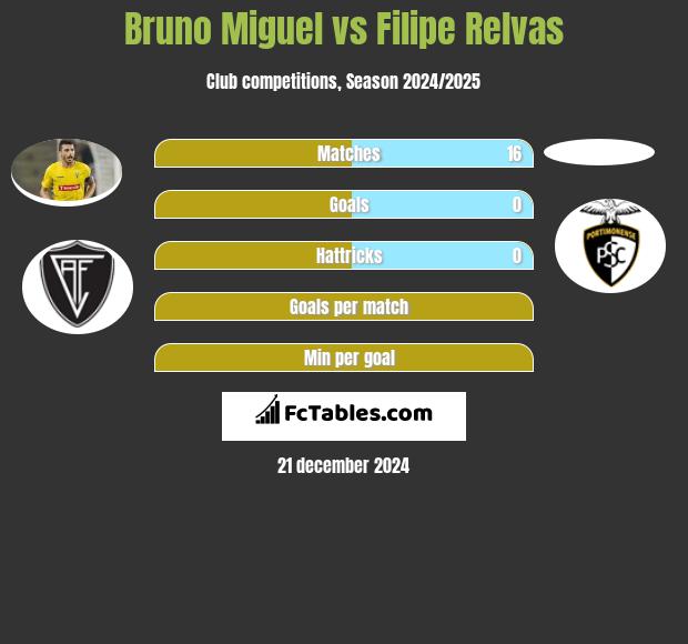 Bruno Miguel vs Filipe Relvas h2h player stats