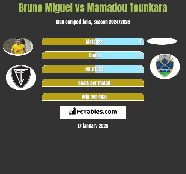 Bruno Miguel vs Mamadou Tounkara h2h player stats