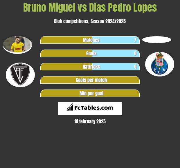 Bruno Miguel vs Dias Pedro Lopes h2h player stats