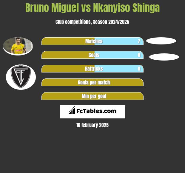 Bruno Miguel vs Nkanyiso Shinga h2h player stats