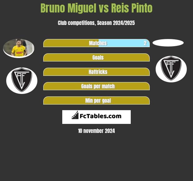 Bruno Miguel vs Reis Pinto h2h player stats