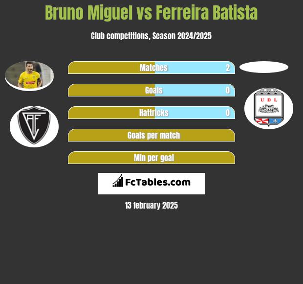 Bruno Miguel vs Ferreira Batista h2h player stats