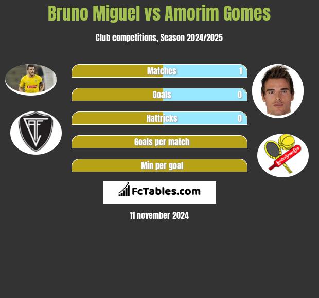 Bruno Miguel vs Amorim Gomes h2h player stats