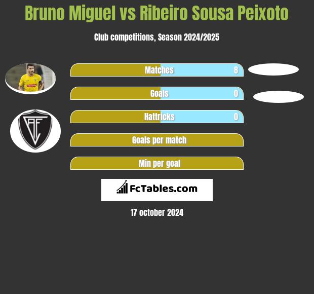 Bruno Miguel vs Ribeiro Sousa Peixoto h2h player stats