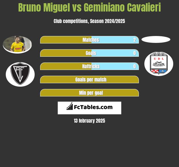 Bruno Miguel vs Geminiano Cavalieri h2h player stats