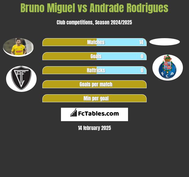 Bruno Miguel vs Andrade Rodrigues h2h player stats