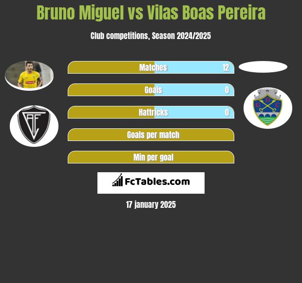 Bruno Miguel vs Vilas Boas Pereira h2h player stats