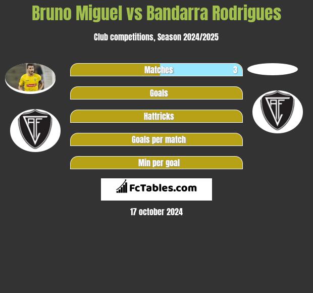 Bruno Miguel vs Bandarra Rodrigues h2h player stats