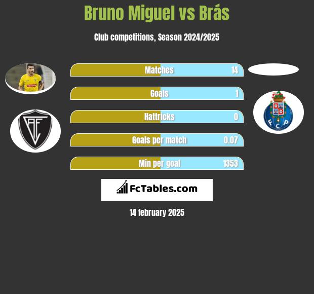 Bruno Miguel vs Brás h2h player stats