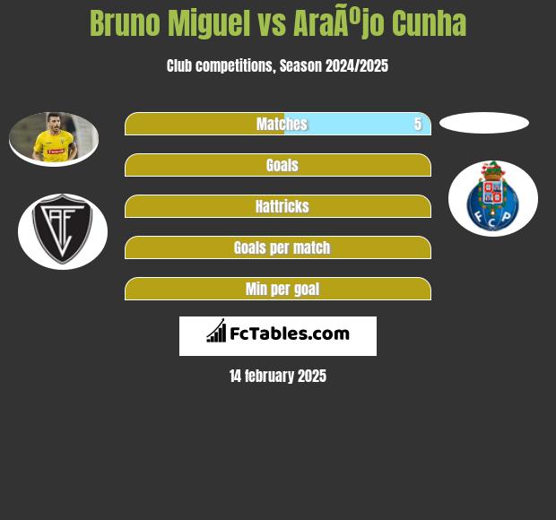 Bruno Miguel vs AraÃºjo Cunha h2h player stats