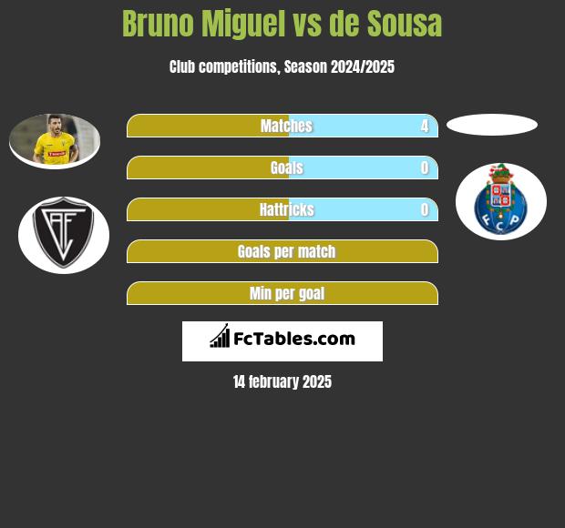 Bruno Miguel vs de Sousa h2h player stats