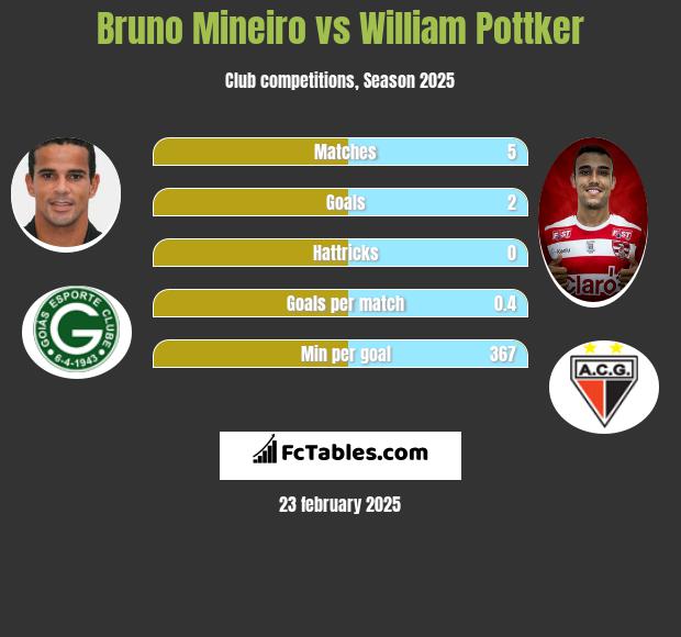 Bruno Mineiro vs William Pottker h2h player stats