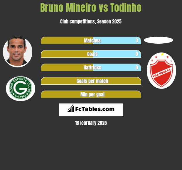 Bruno Mineiro vs Todinho h2h player stats