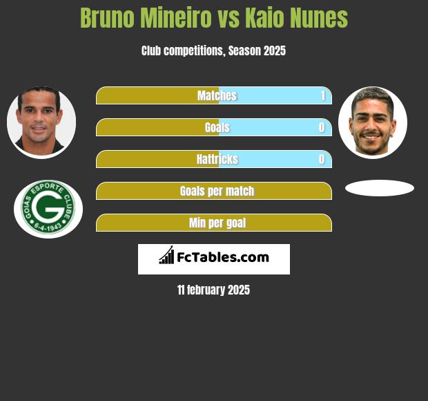 Bruno Mineiro vs Kaio Nunes h2h player stats