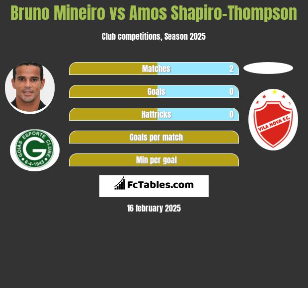 Bruno Mineiro vs Amos Shapiro-Thompson h2h player stats