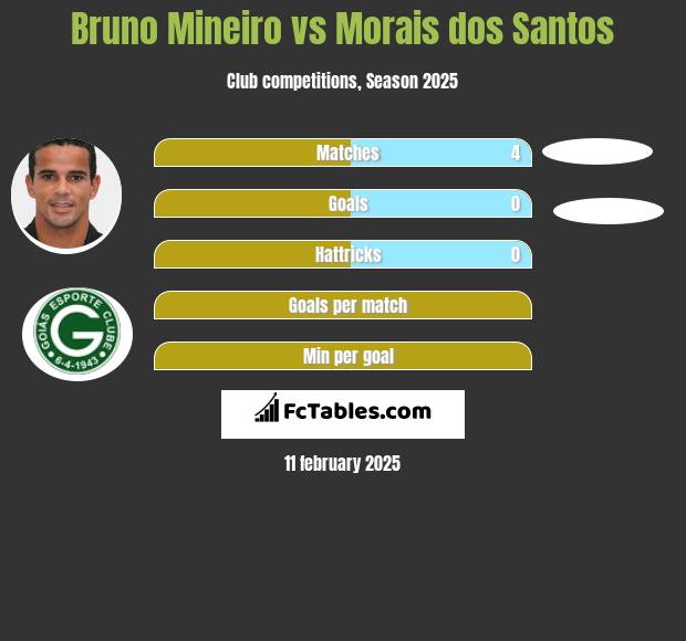 Bruno Mineiro vs Morais dos Santos h2h player stats