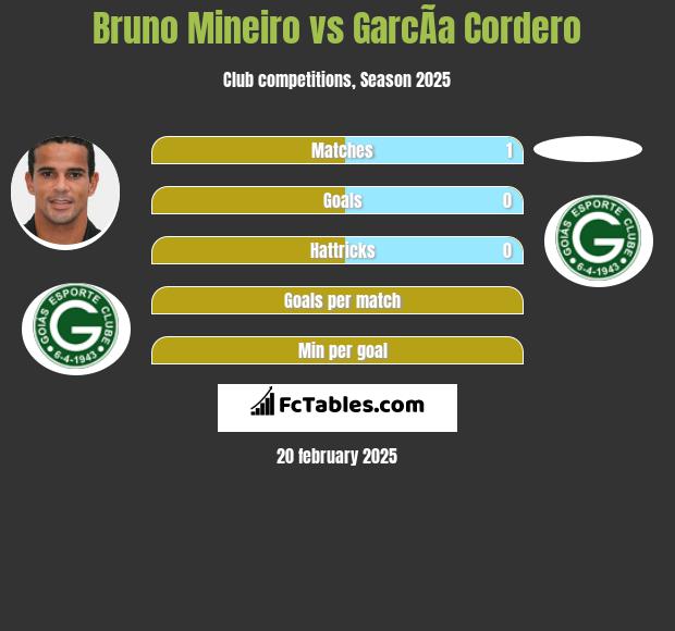 Bruno Mineiro vs GarcÃ­a Cordero h2h player stats