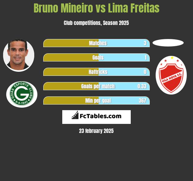 Bruno Mineiro vs Lima Freitas h2h player stats