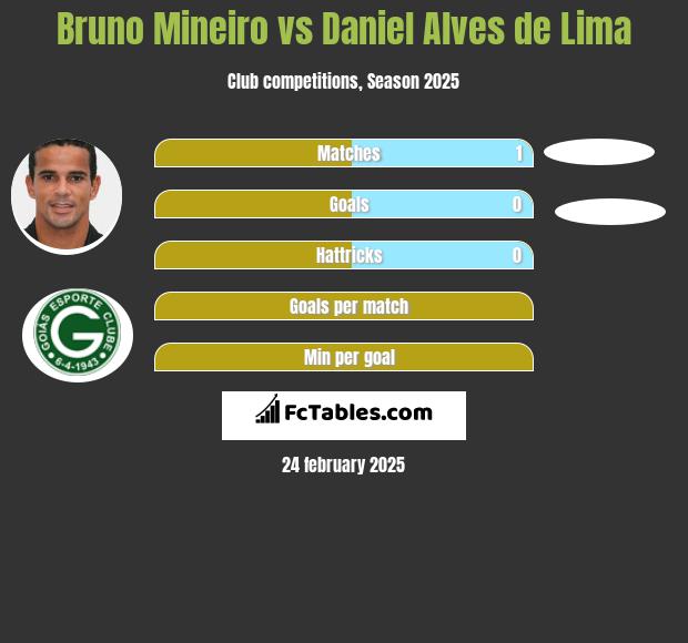 Bruno Mineiro vs Daniel Alves de Lima h2h player stats