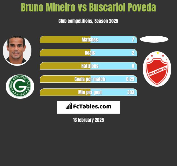 Bruno Mineiro vs Buscariol Poveda h2h player stats