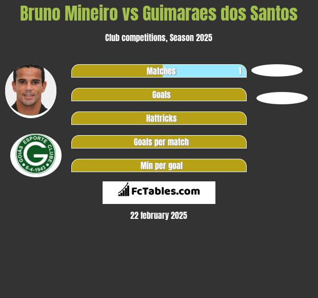 Bruno Mineiro vs Guimaraes dos Santos h2h player stats