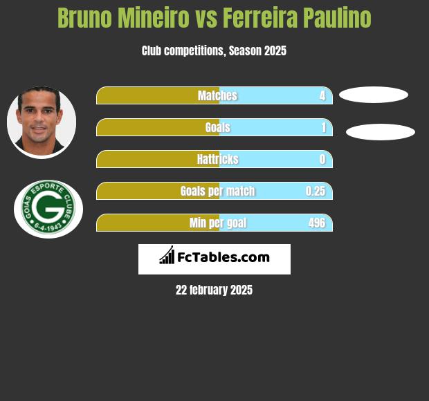 Bruno Mineiro vs Ferreira Paulino h2h player stats