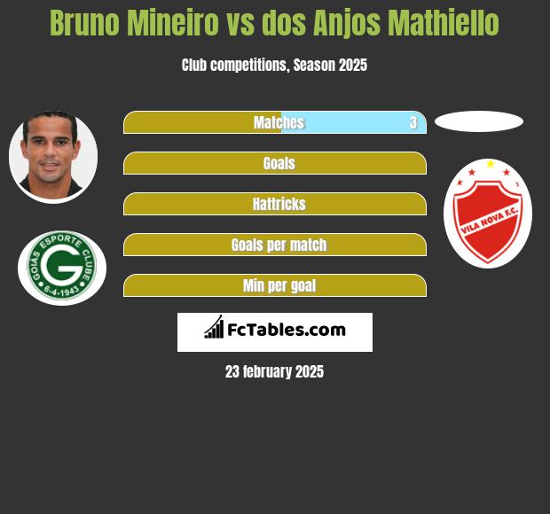 Bruno Mineiro vs dos Anjos Mathiello h2h player stats