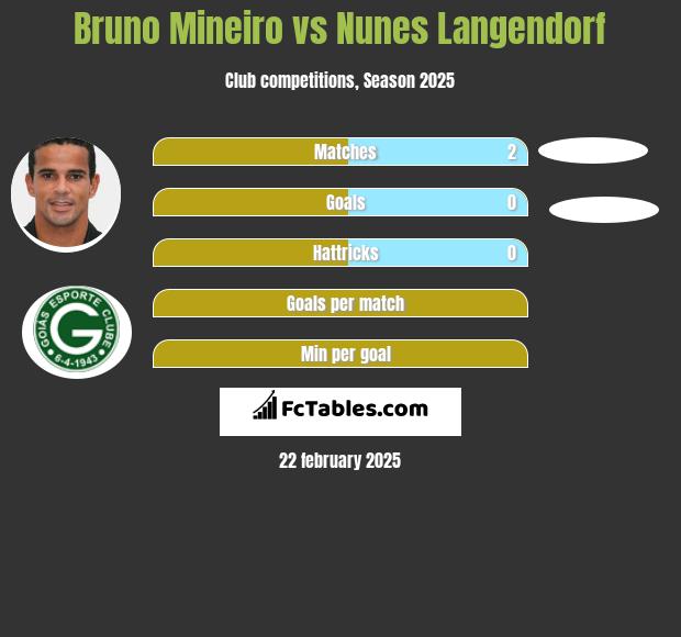 Bruno Mineiro vs Nunes Langendorf h2h player stats