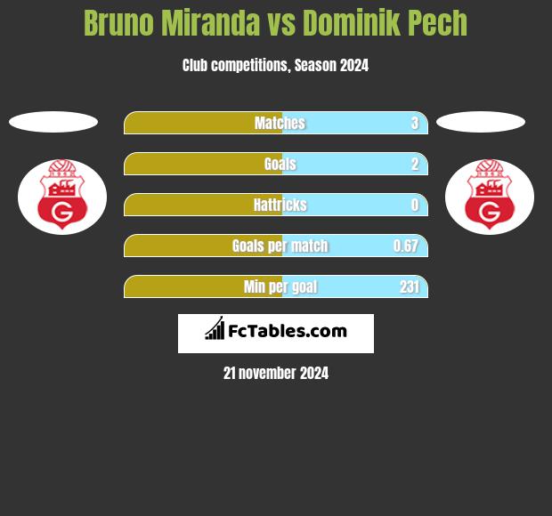 Bruno Miranda vs Dominik Pech h2h player stats