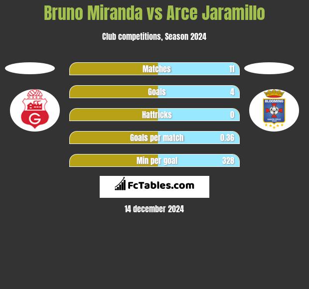 Bruno Miranda vs Arce Jaramillo h2h player stats