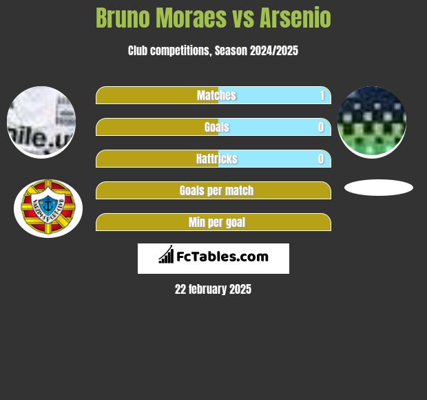 Bruno Moraes vs Arsenio h2h player stats