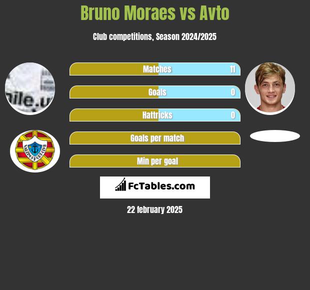 Bruno Moraes vs Avto h2h player stats