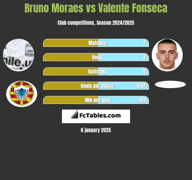 Bruno Moraes vs Valente Fonseca h2h player stats