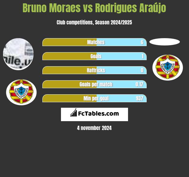 Bruno Moraes vs Rodrigues Araújo h2h player stats