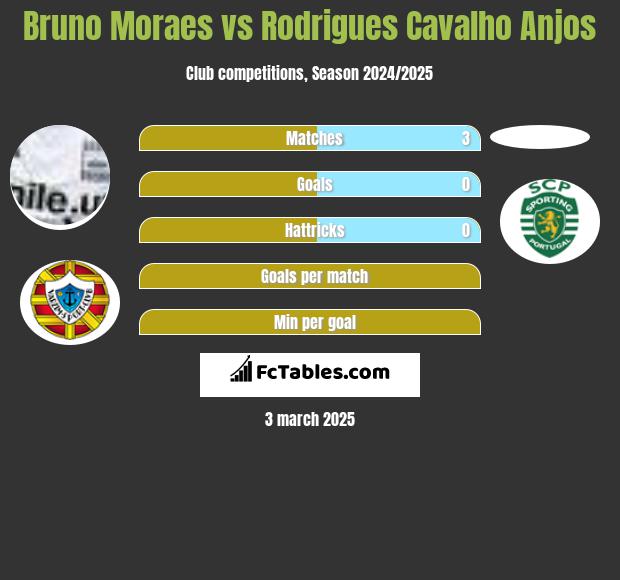 Bruno Moraes vs Rodrigues Cavalho Anjos h2h player stats