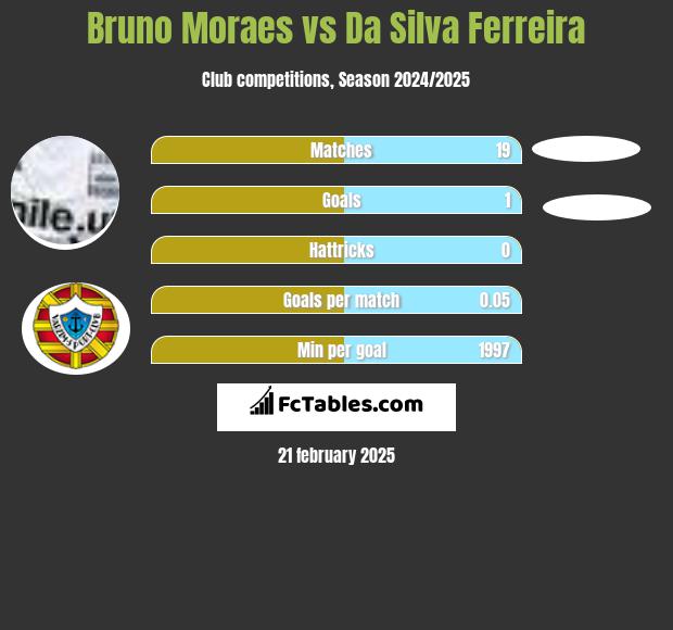 Bruno Moraes vs Da Silva Ferreira h2h player stats