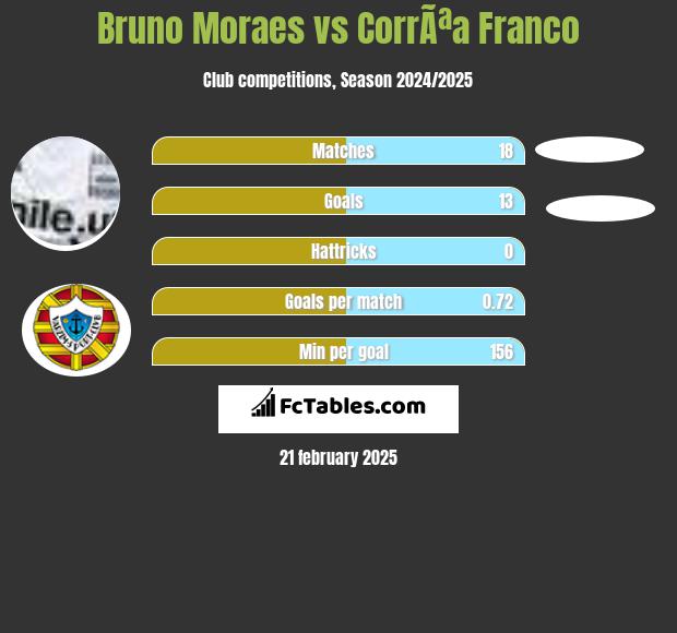 Bruno Moraes vs CorrÃªa Franco h2h player stats