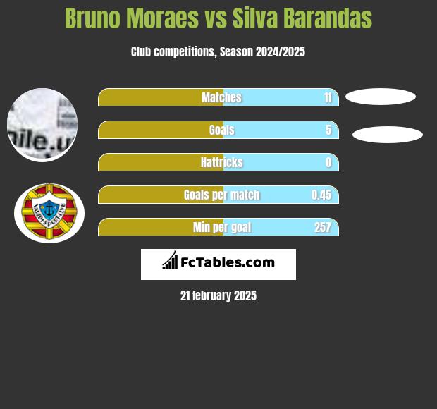 Bruno Moraes vs Silva Barandas h2h player stats