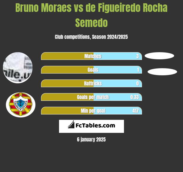 Bruno Moraes vs de Figueiredo Rocha Semedo h2h player stats