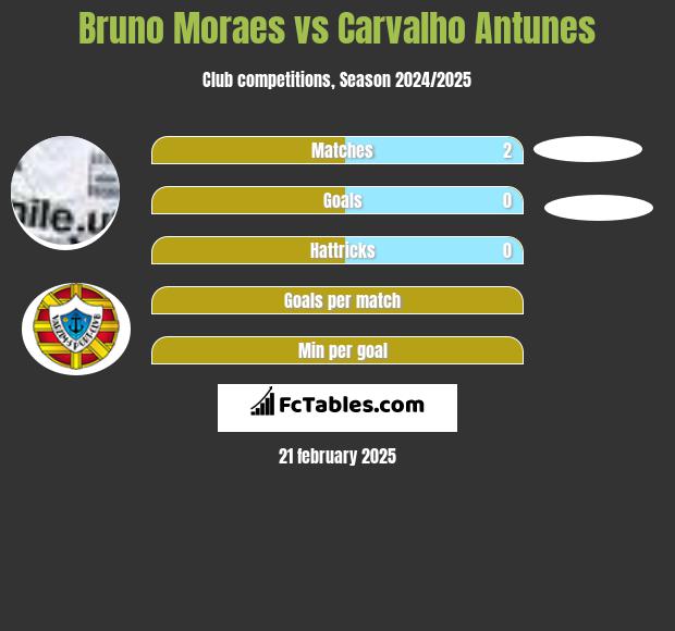 Bruno Moraes vs Carvalho Antunes h2h player stats